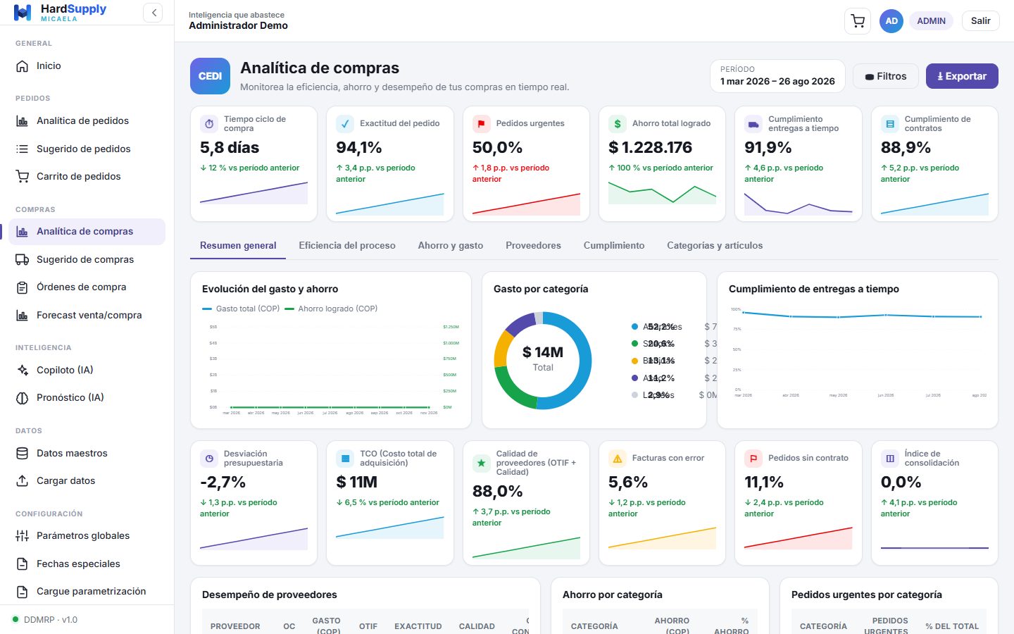 Tablero de analítica de compras con sus pestañas