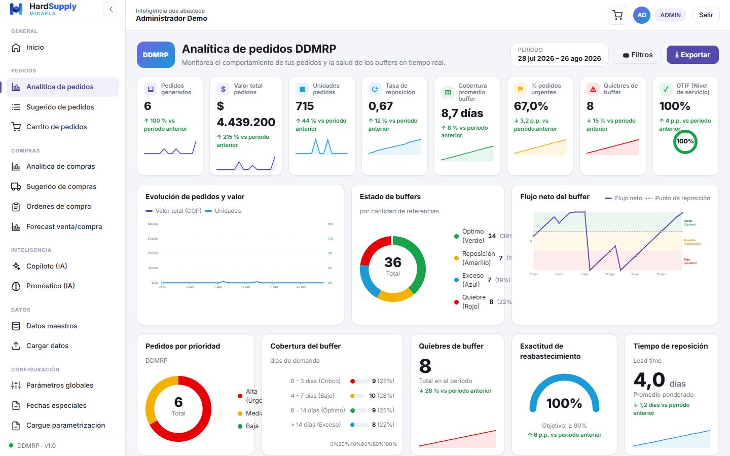 Tablero de analítica de pedidos DDMRP
